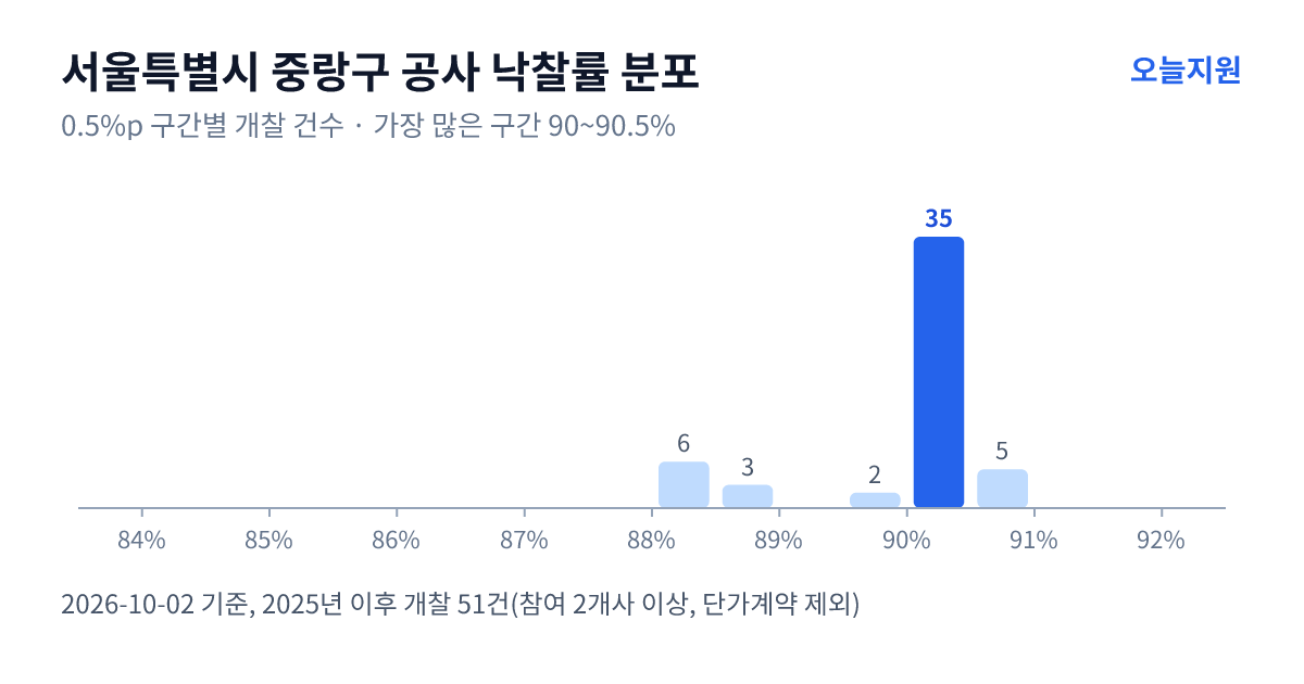 서울특별시 중랑구 공사 낙찰률 분포 — 2025년 이후 개찰 51건, 가장 많이 몰린 구간 90~90.5%(35건)