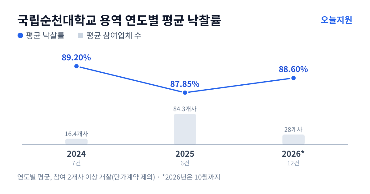 국립순천대학교 용역 연도별 평균 낙찰률과 평균 참여업체 수 — 2024년 89.20%·16개사, 2025년 87.85%·84개사, 2026년 88.60%·28개사