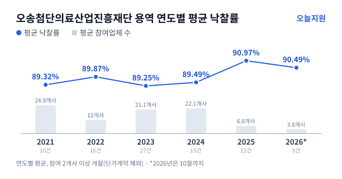 오송첨단의료산업진흥재단 용역 연도별 평균 낙찰률과 평균 참여업체 수 — 2021년 89.32%·25개사, 2022년 89.87%·12개사, 2023년 89.25%·21개사, 2024년 89.49%·22개사, 2025년 90.97%·7개사, 2026년 90.49%·4개사