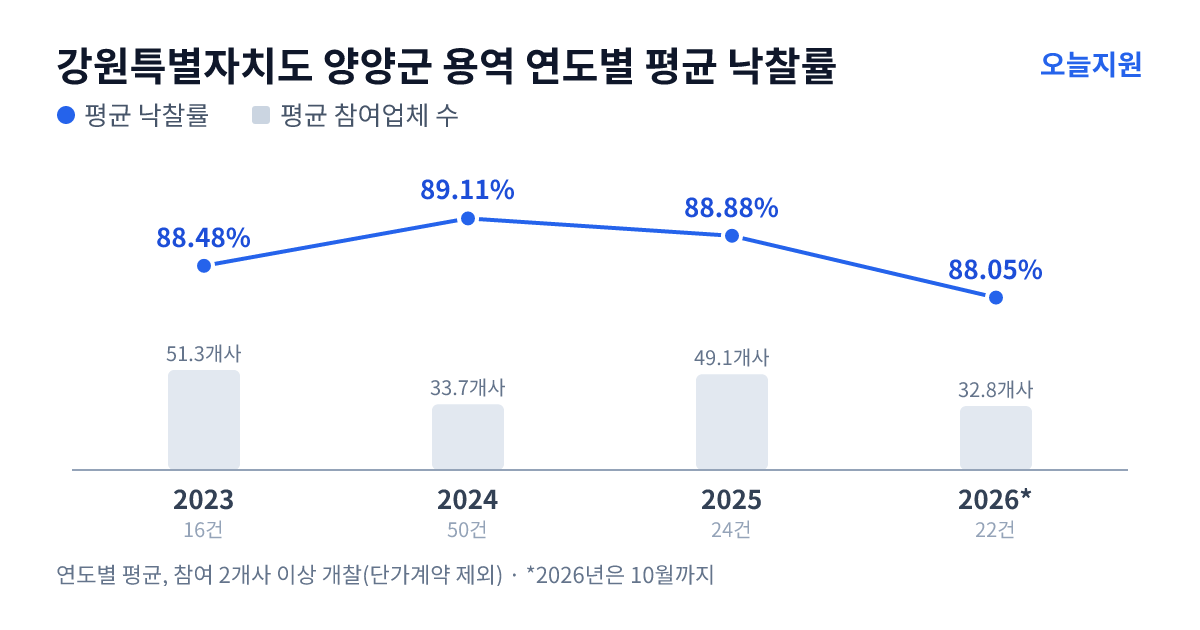 강원특별자치도 양양군 용역 연도별 평균 낙찰률과 평균 참여업체 수 — 2023년 88.48%·51개사, 2024년 89.11%·34개사, 2025년 88.88%·49개사, 2026년 88.05%·33개사