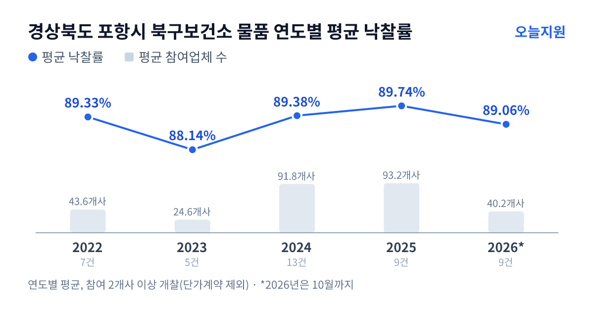 경상북도 포항시 북구보건소 물품 연도별 평균 낙찰률과 평균 참여업체 수 — 2022년 89.33%·44개사, 2023년 88.14%·25개사, 2024년 89.38%·92개사, 2025년 89.74%·93개사, 2026년 89.06%·40개사