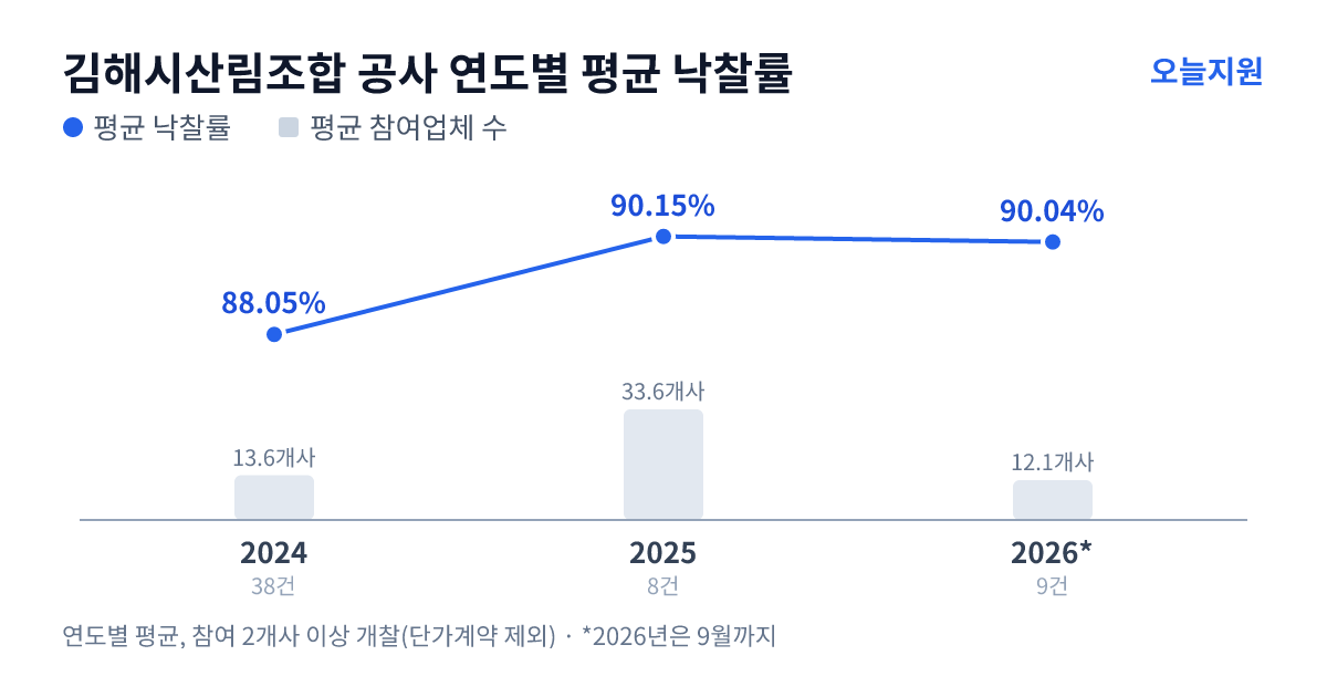 김해시산림조합 공사 연도별 평균 낙찰률과 평균 참여업체 수 — 2024년 88.05%·14개사, 2025년 90.15%·34개사, 2026년 90.04%·12개사