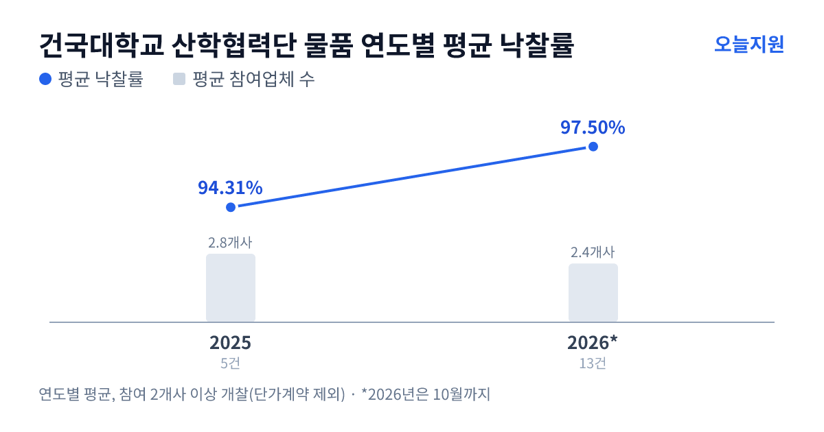건국대학교 산학협력단 물품 연도별 평균 낙찰률과 평균 참여업체 수 — 2025년 94.31%·3개사, 2026년 97.50%·2개사