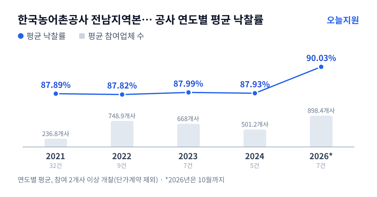 한국농어촌공사 전남지역본부 담양지사 공사 연도별 평균 낙찰률과 평균 참여업체 수 — 2021년 87.89%·237개사, 2022년 87.82%·749개사, 2023년 87.99%·668개사, 2024년 87.93%·501개사, 2026년 90.03%·898개사