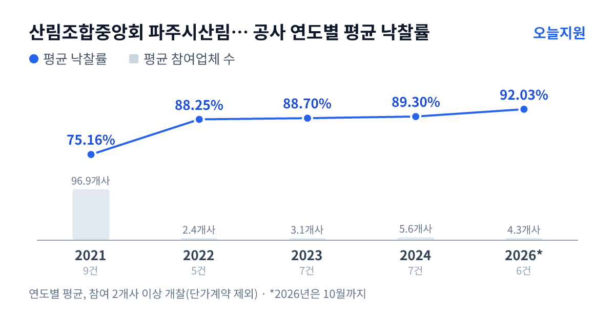 산림조합중앙회 파주시산림조합 공사 연도별 평균 낙찰률과 평균 참여업체 수 — 2021년 75.16%·97개사, 2022년 88.25%·2개사, 2023년 88.70%·3개사, 2024년 89.30%·6개사, 2026년 92.03%·4개사