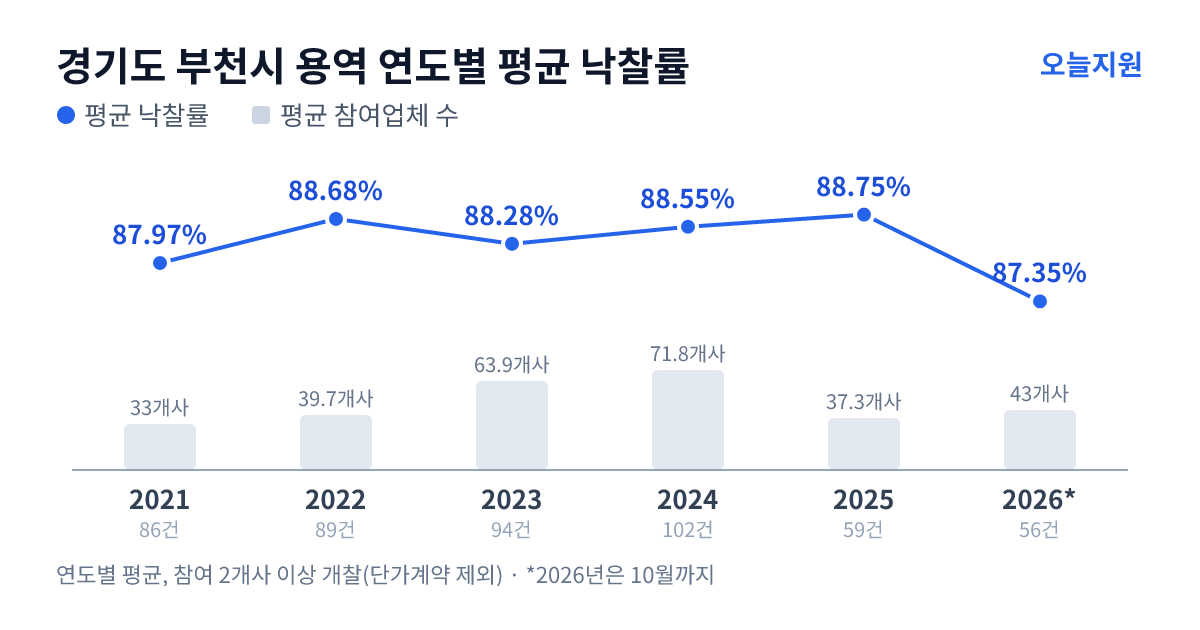 경기도 부천시 용역 연도별 평균 낙찰률과 평균 참여업체 수 — 2021년 87.97%·33개사, 2022년 88.68%·40개사, 2023년 88.28%·64개사, 2024년 88.55%·72개사, 2025년 88.75%·37개사, 2026년 87.35%·43개사