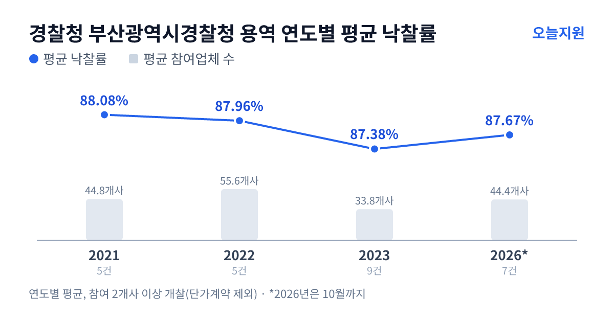경찰청 부산광역시경찰청 용역 연도별 평균 낙찰률과 평균 참여업체 수 — 2021년 88.08%·45개사, 2022년 87.96%·56개사, 2023년 87.38%·34개사, 2026년 87.67%·44개사