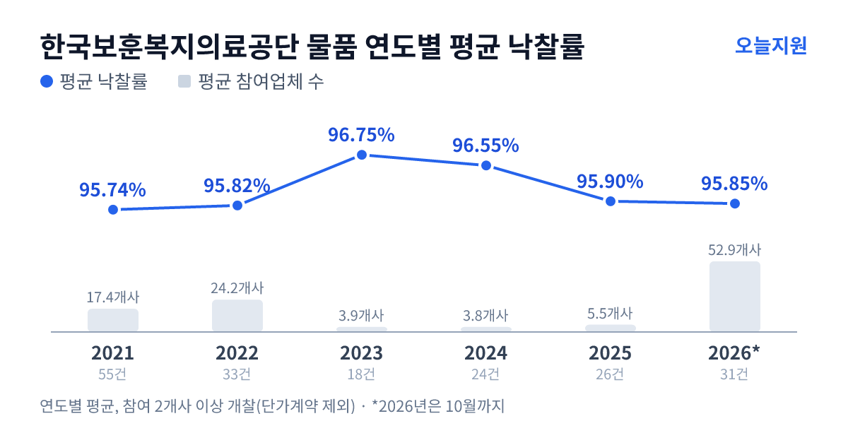 한국보훈복지의료공단 물품 연도별 평균 낙찰률과 평균 참여업체 수 — 2021년 95.74%·17개사, 2022년 95.82%·24개사, 2023년 96.75%·4개사, 2024년 96.55%·4개사, 2025년 95.90%·6개사, 2026년 95.85%·53개사