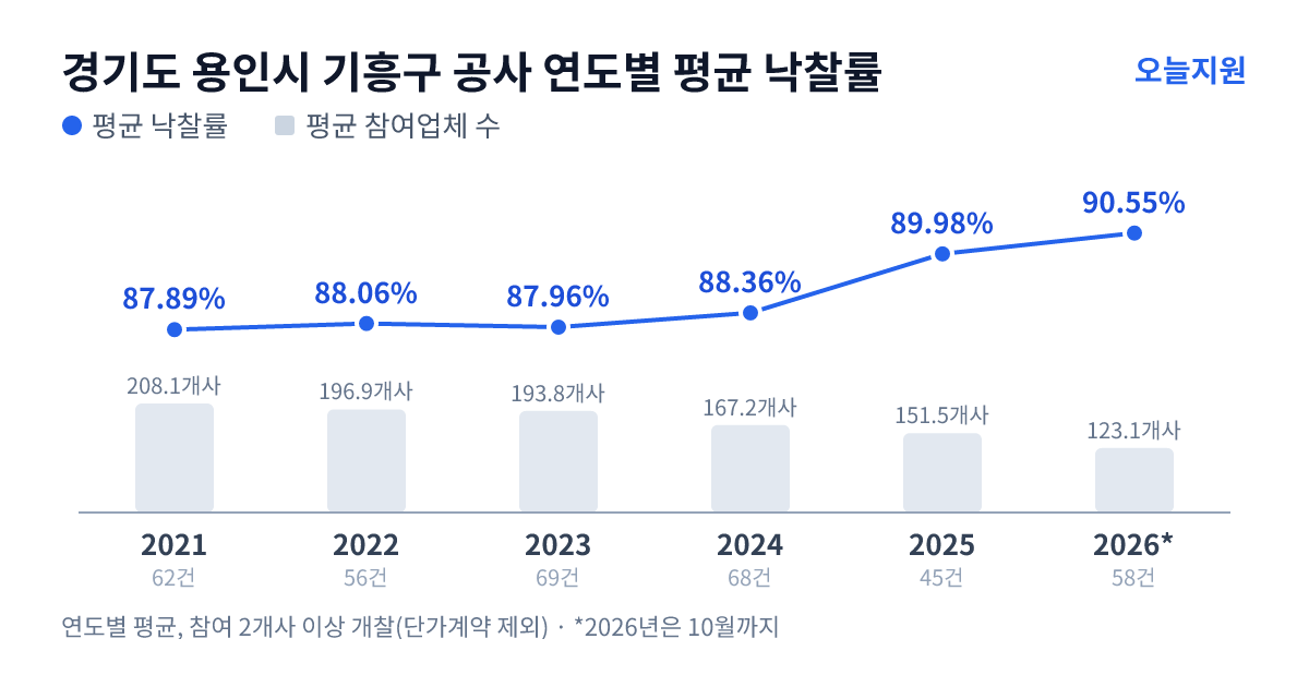 경기도 용인시 기흥구 공사 연도별 평균 낙찰률과 평균 참여업체 수 — 2021년 87.89%·208개사, 2022년 88.06%·197개사, 2023년 87.96%·194개사, 2024년 88.36%·167개사, 2025년 89.98%·152개사, 2026년 90.55%·123개사