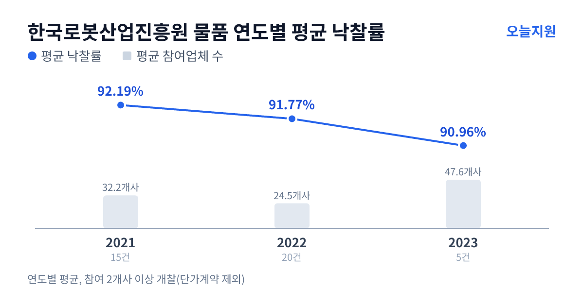 한국로봇산업진흥원 물품 연도별 평균 낙찰률과 평균 참여업체 수 — 2021년 92.19%·32개사, 2022년 91.77%·25개사, 2023년 90.96%·48개사