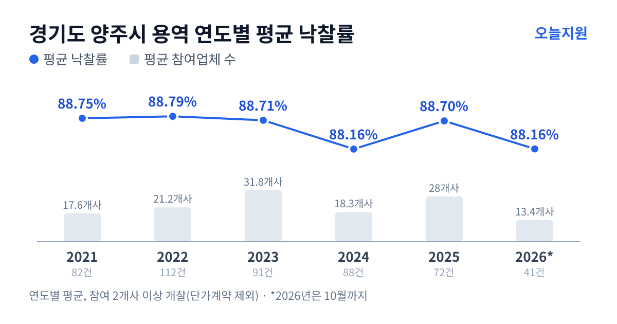 경기도 양주시 용역 연도별 평균 낙찰률과 평균 참여업체 수 — 2021년 88.75%·18개사, 2022년 88.79%·21개사, 2023년 88.71%·32개사, 2024년 88.16%·18개사, 2025년 88.70%·28개사, 2026년 88.16%·13개사