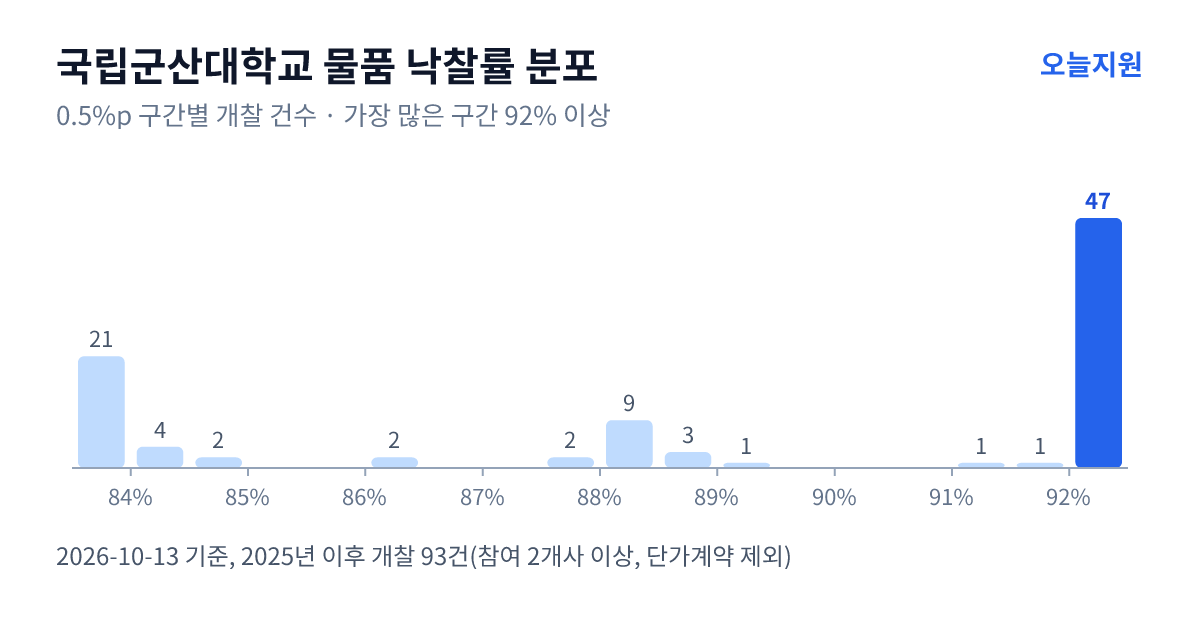 국립군산대학교 물품 낙찰률 분포 — 2025년 이후 개찰 93건, 가장 많이 몰린 구간 92% 이상(47건)