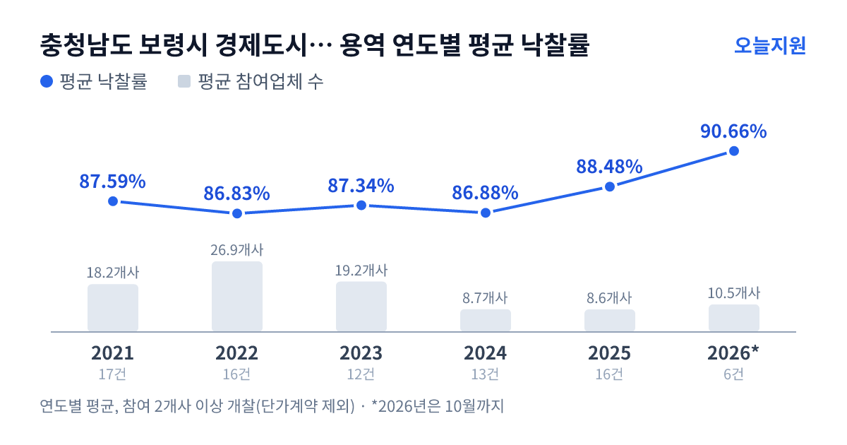 충청남도 보령시 경제도시국 수도과 용역 연도별 평균 낙찰률과 평균 참여업체 수 — 2021년 87.59%·18개사, 2022년 86.83%·27개사, 2023년 87.34%·19개사, 2024년 86.88%·9개사, 2025년 88.48%·9개사, 2026년 90.66%·11개사