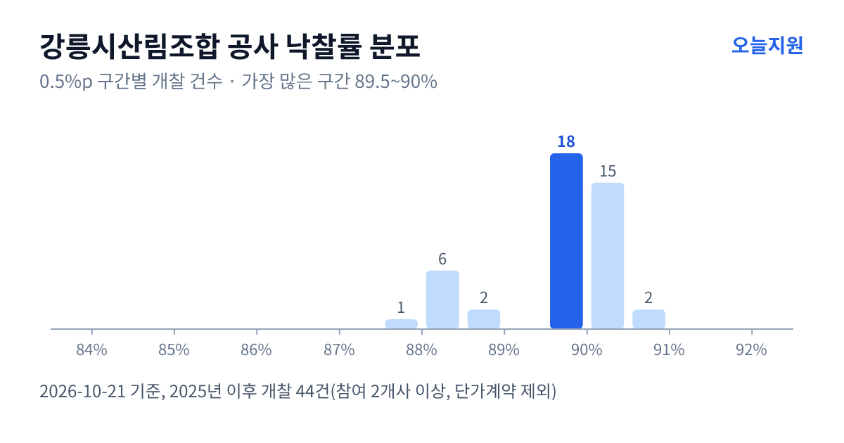 강릉시산림조합 공사 낙찰률 분포 — 2025년 이후 개찰 44건, 가장 많이 몰린 구간 89.5~90%(18건)