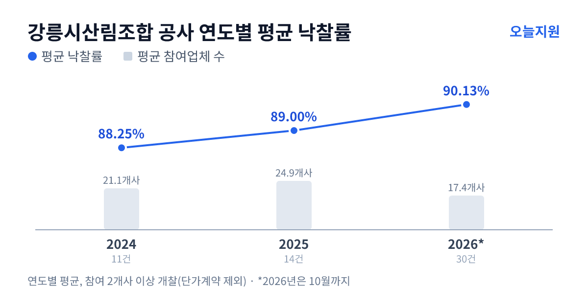 강릉시산림조합 공사 연도별 평균 낙찰률과 평균 참여업체 수 — 2024년 88.25%·21개사, 2025년 89.00%·25개사, 2026년 90.13%·17개사