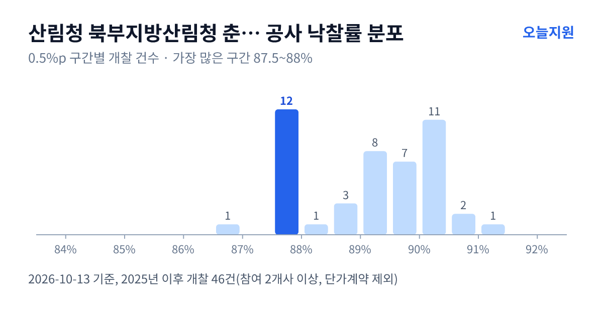 산림청 북부지방산림청 춘천국유림관리소 공사 낙찰률 분포 — 2025년 이후 개찰 46건, 가장 많이 몰린 구간 87.5~88%(12건)