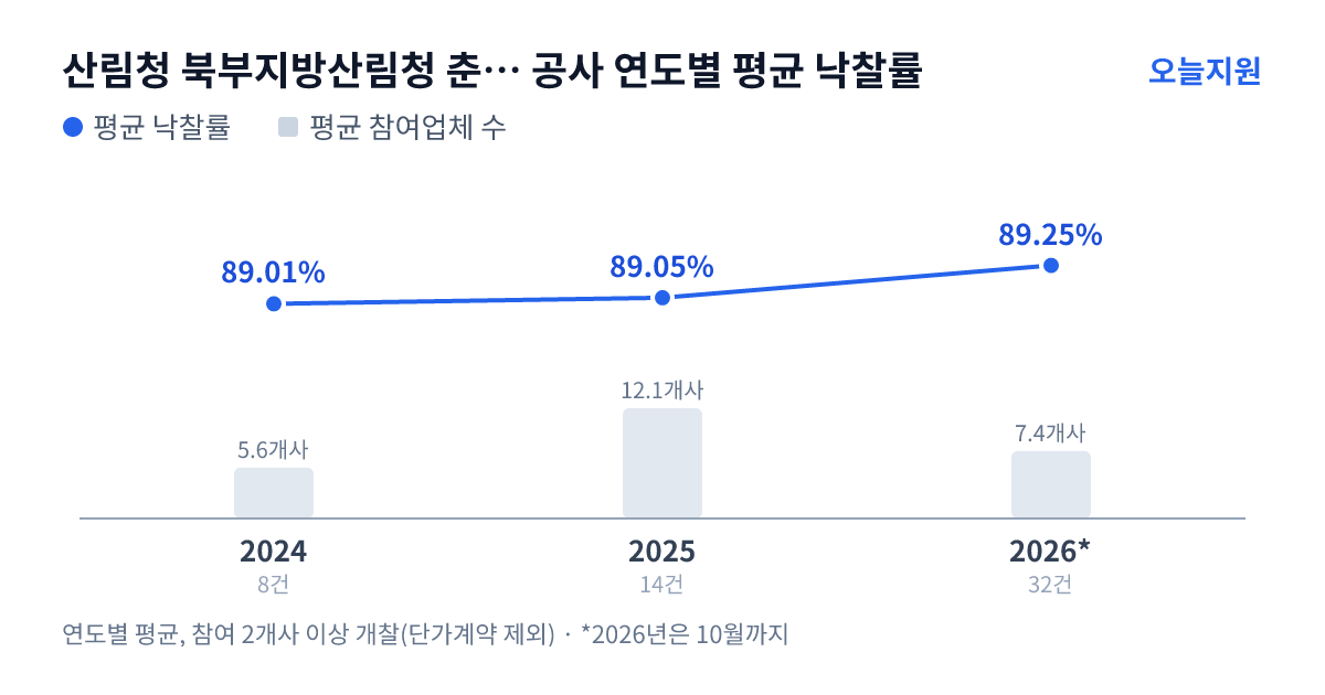 산림청 북부지방산림청 춘천국유림관리소 공사 연도별 평균 낙찰률과 평균 참여업체 수 — 2024년 89.01%·6개사, 2025년 89.05%·12개사, 2026년 89.25%·7개사