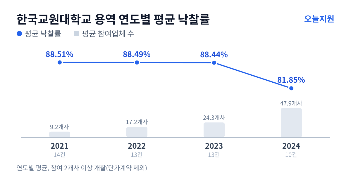 한국교원대학교 용역 연도별 평균 낙찰률과 평균 참여업체 수 — 2021년 88.51%·9개사, 2022년 88.49%·17개사, 2023년 88.44%·24개사, 2024년 81.85%·48개사