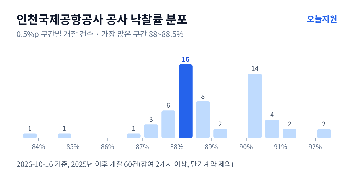 인천국제공항공사 공사 낙찰률 분포 — 2025년 이후 개찰 60건, 가장 많이 몰린 구간 88~88.5%(16건)