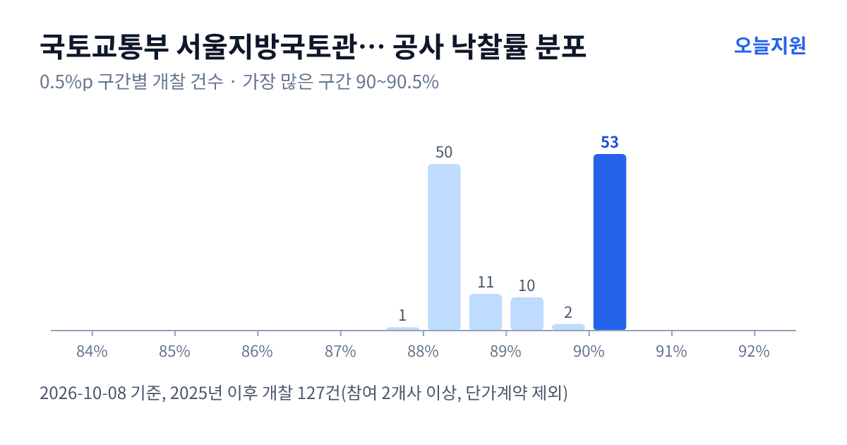국토교통부 서울지방국토관리청 수원국토관리사무소 공사 낙찰률 분포 — 2025년 이후 개찰 127건, 가장 많이 몰린 구간 90~90.5%(53건)