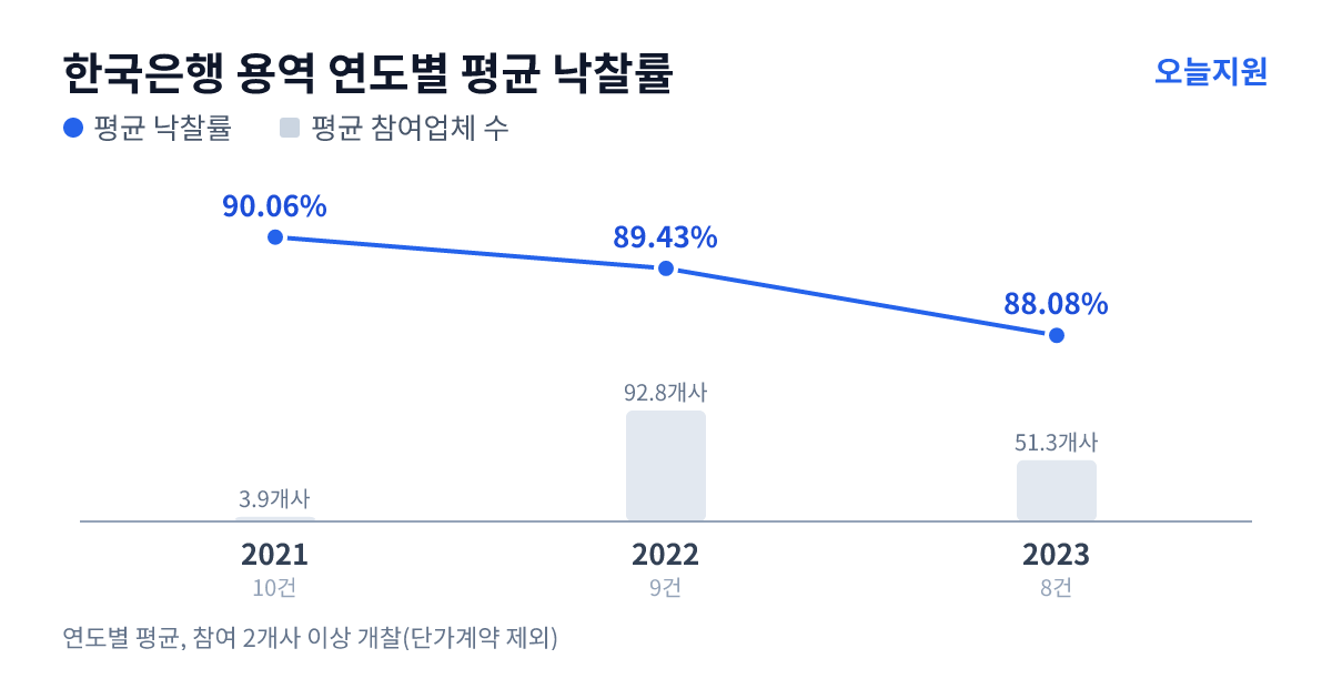 한국은행 용역 연도별 평균 낙찰률과 평균 참여업체 수 — 2021년 90.06%·4개사, 2022년 89.43%·93개사, 2023년 88.08%·51개사