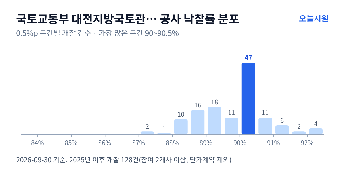 국토교통부 대전지방국토관리청 논산국토관리사무소 공사 낙찰률 분포 — 2025년 이후 개찰 128건, 가장 많이 몰린 구간 90~90.5%(47건)