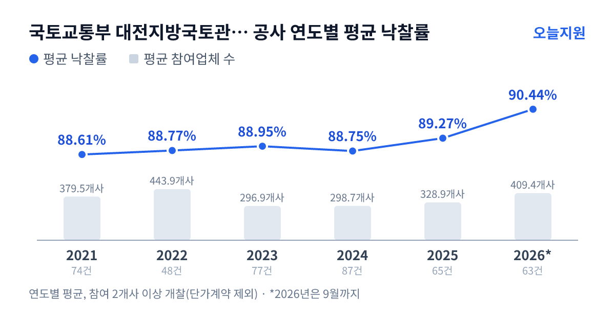 국토교통부 대전지방국토관리청 논산국토관리사무소 공사 연도별 평균 낙찰률과 평균 참여업체 수 — 2021년 88.61%·380개사, 2022년 88.77%·444개사, 2023년 88.95%·297개사, 2024년 88.75%·299개사, 2025년 89.27%·329개사, 2026년 90.44%·409개사