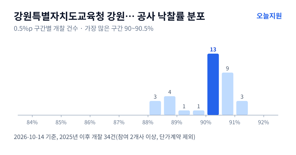 강원특별자치도교육청 강원특별자치도인제교육지원청 공사 낙찰률 분포 — 2025년 이후 개찰 34건, 가장 많이 몰린 구간 90~90.5%(13건)