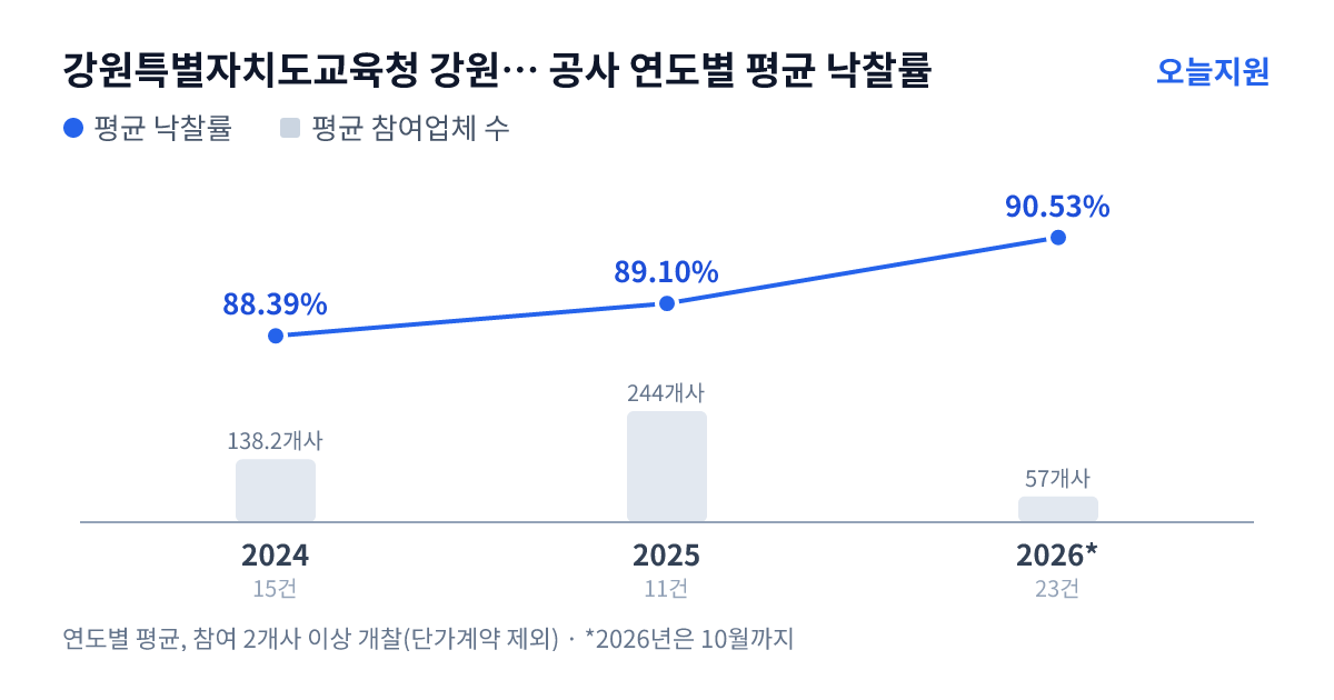 강원특별자치도교육청 강원특별자치도인제교육지원청 공사 연도별 평균 낙찰률과 평균 참여업체 수 — 2024년 88.39%·138개사, 2025년 89.10%·244개사, 2026년 90.53%·57개사