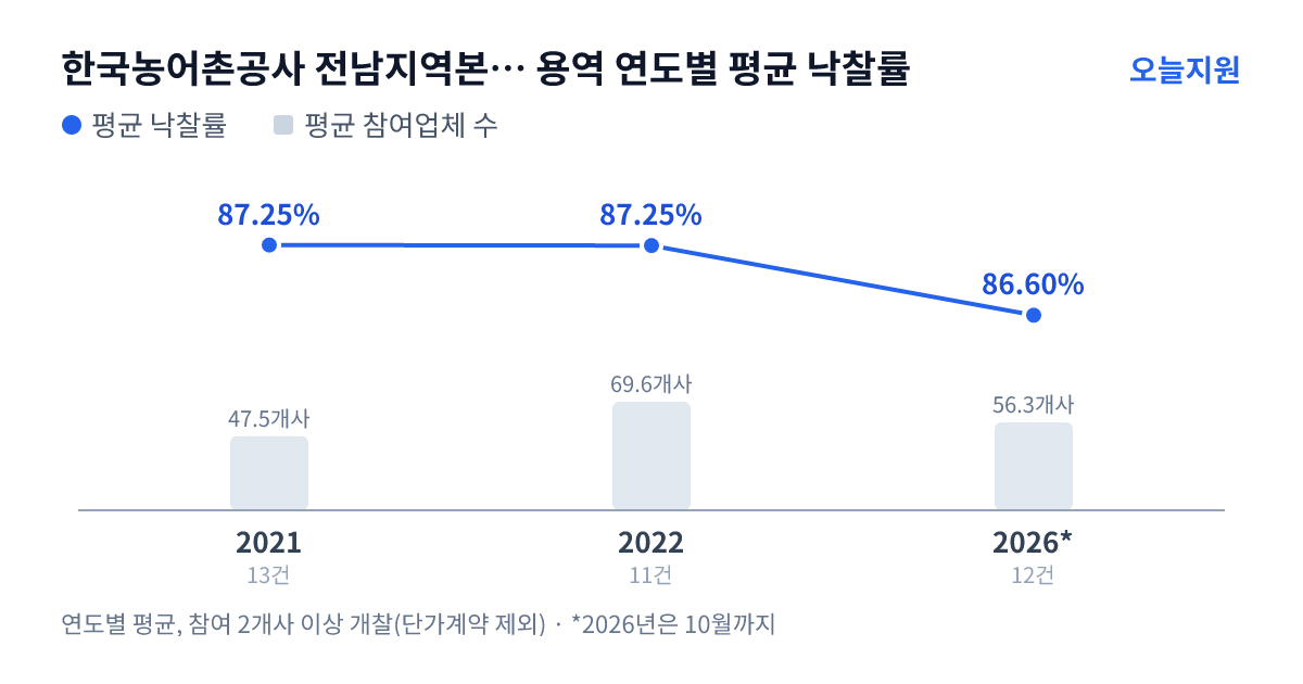 한국농어촌공사 전남지역본부 담양지사 용역 연도별 평균 낙찰률과 평균 참여업체 수 — 2021년 87.25%·48개사, 2022년 87.25%·70개사, 2026년 86.60%·56개사