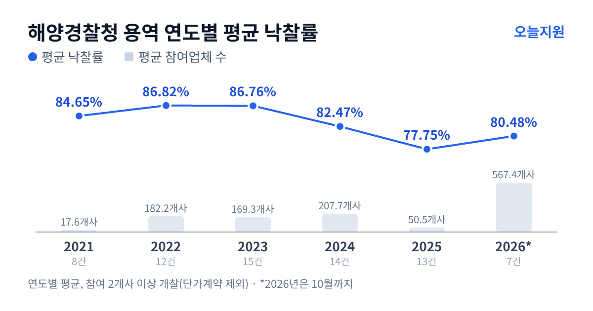 해양경찰청 용역 연도별 평균 낙찰률과 평균 참여업체 수 — 2021년 84.65%·18개사, 2022년 86.82%·182개사, 2023년 86.76%·169개사, 2024년 82.47%·208개사, 2025년 77.75%·51개사, 2026년 80.48%·567개사