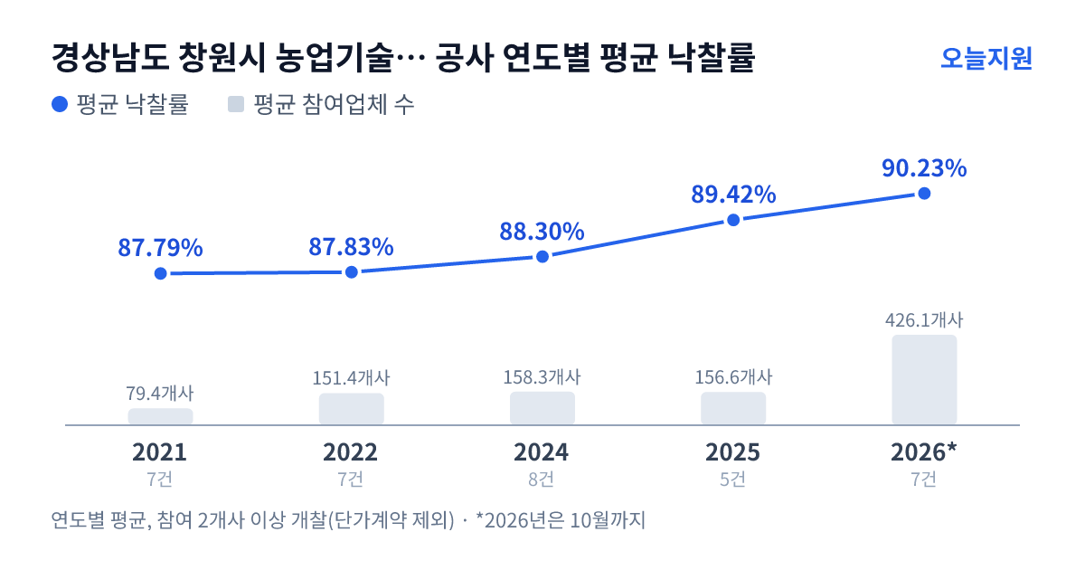 경상남도 창원시 농업기술센터 공사 연도별 평균 낙찰률과 평균 참여업체 수 — 2021년 87.79%·79개사, 2022년 87.83%·151개사, 2024년 88.30%·158개사, 2025년 89.42%·157개사, 2026년 90.23%·426개사
