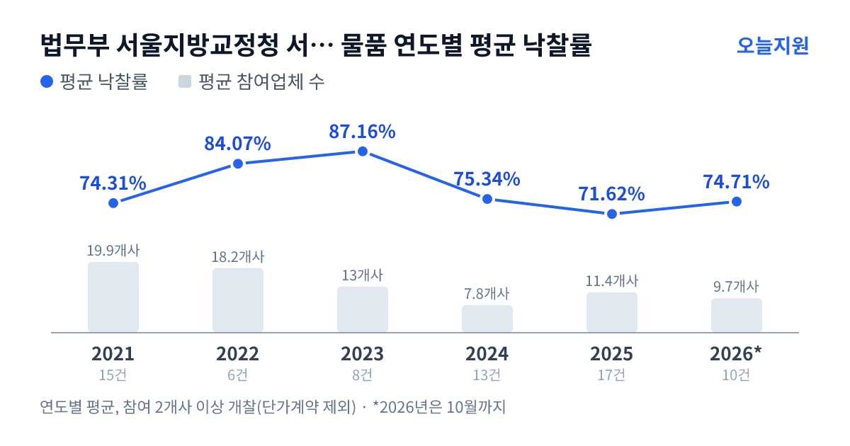 법무부 서울지방교정청 서울남부교도소 물품 연도별 평균 낙찰률과 평균 참여업체 수 — 2021년 74.31%·20개사, 2022년 84.07%·18개사, 2023년 87.16%·13개사, 2024년 75.34%·8개사, 2025년 71.62%·11개사, 2026년 74.71%·10개사