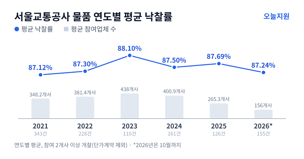서울교통공사 물품 연도별 평균 낙찰률과 평균 참여업체 수 — 2021년 87.12%·348개사, 2022년 87.30%·381개사, 2023년 88.10%·438개사, 2024년 87.50%·401개사, 2025년 87.69%·265개사, 2026년 87.24%·156개사