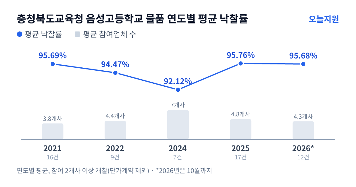 충청북도교육청 음성고등학교 물품 연도별 평균 낙찰률과 평균 참여업체 수 — 2021년 95.69%·4개사, 2022년 94.47%·4개사, 2024년 92.12%·7개사, 2025년 95.76%·5개사, 2026년 95.68%·4개사