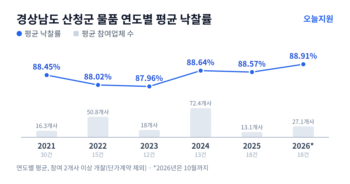 경상남도 산청군 물품 연도별 평균 낙찰률과 평균 참여업체 수 — 2021년 88.45%·16개사, 2022년 88.02%·51개사, 2023년 87.96%·18개사, 2024년 88.64%·72개사, 2025년 88.57%·13개사, 2026년 88.91%·27개사