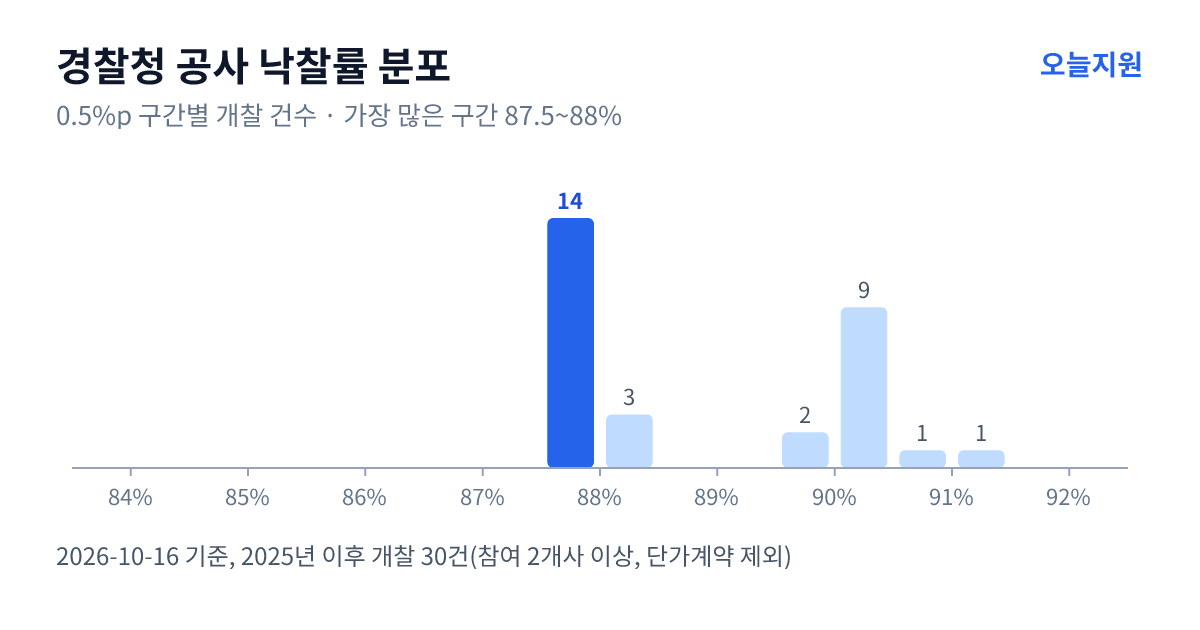 경찰청 공사 낙찰률 분포 — 2025년 이후 개찰 30건, 가장 많이 몰린 구간 87.5~88%(14건)