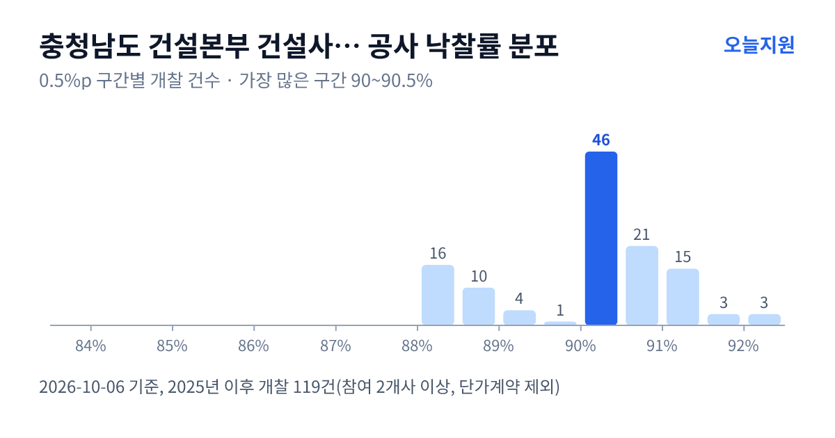 충청남도 건설본부 건설사업부 동부사무소 공사 낙찰률 분포 — 2025년 이후 개찰 119건, 가장 많이 몰린 구간 90~90.5%(46건)