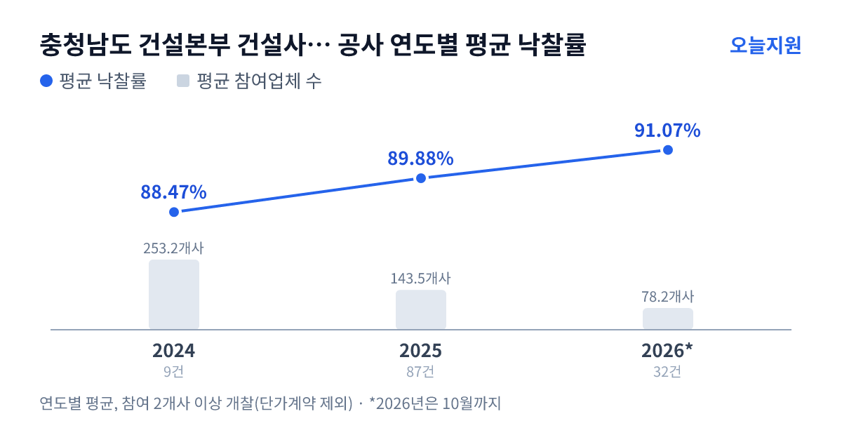 충청남도 건설본부 건설사업부 동부사무소 공사 연도별 평균 낙찰률과 평균 참여업체 수 — 2024년 88.47%·253개사, 2025년 89.88%·144개사, 2026년 91.07%·78개사