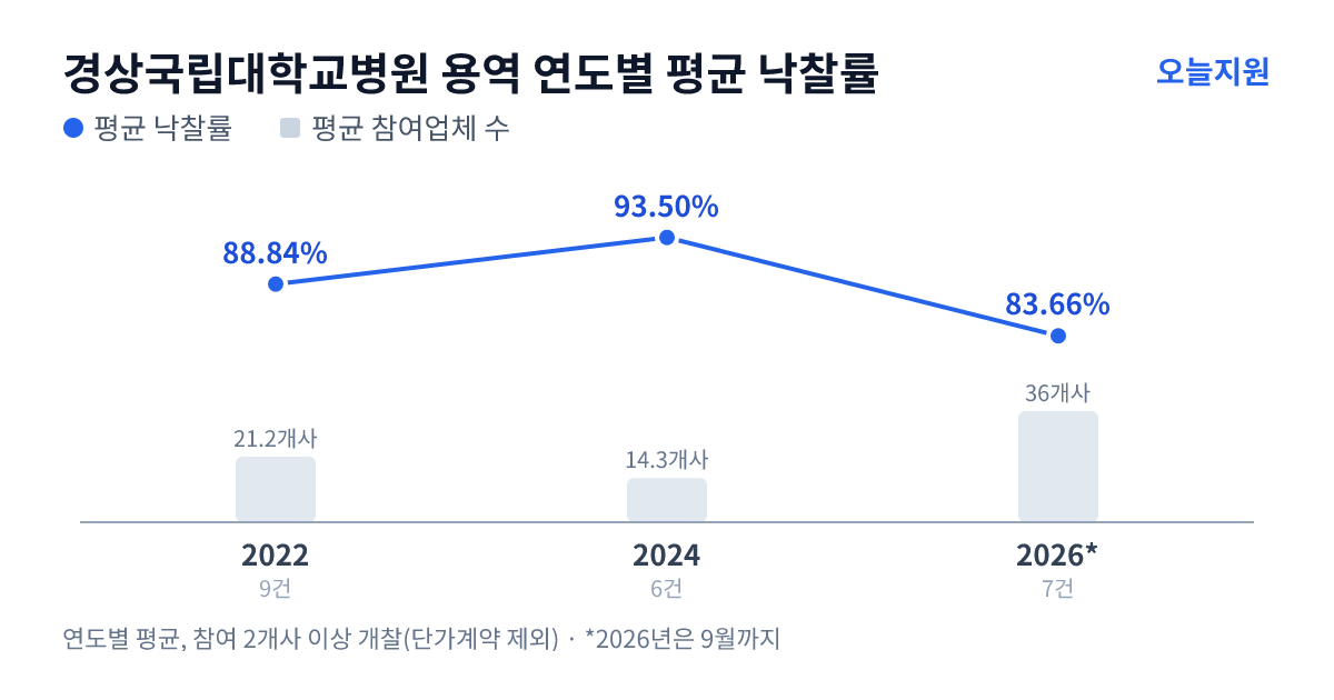 경상국립대학교병원 용역 연도별 평균 낙찰률과 평균 참여업체 수 — 2022년 88.84%·21개사, 2024년 93.50%·14개사, 2026년 83.66%·36개사