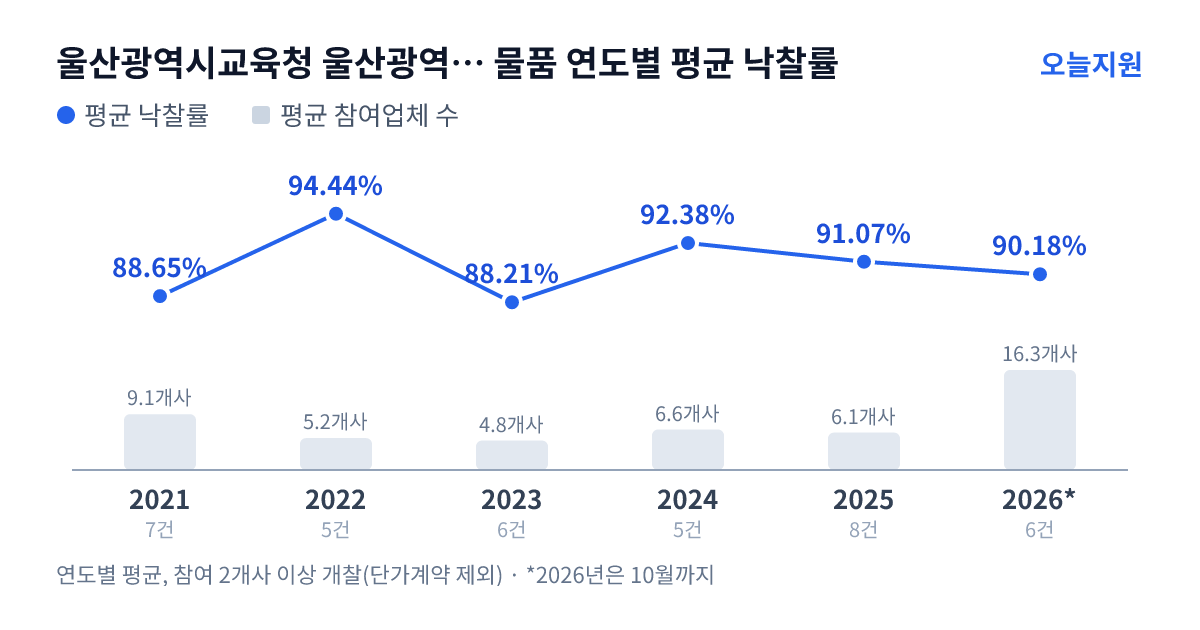 울산광역시교육청 울산광역시강북교육청 연암중학교 물품 연도별 평균 낙찰률과 평균 참여업체 수 — 2021년 88.65%·9개사, 2022년 94.44%·5개사, 2023년 88.21%·5개사, 2024년 92.38%·7개사, 2025년 91.07%·6개사, 2026년 90.18%·16개사