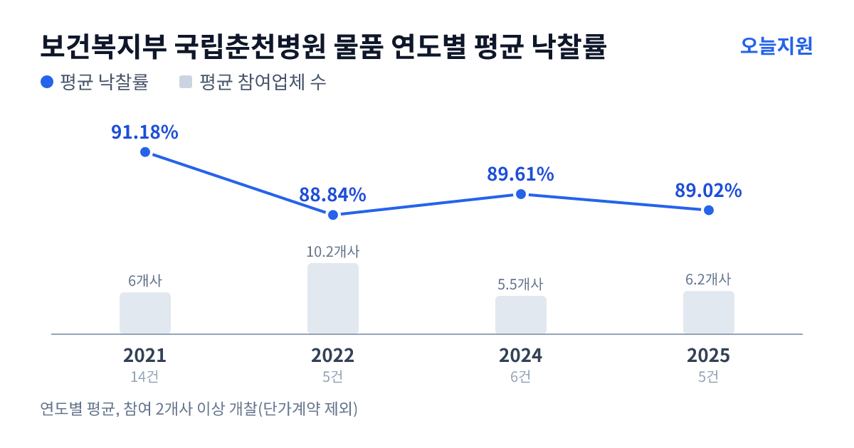 보건복지부 국립춘천병원 물품 연도별 평균 낙찰률과 평균 참여업체 수 — 2021년 91.18%·6개사, 2022년 88.84%·10개사, 2024년 89.61%·6개사, 2025년 89.02%·6개사