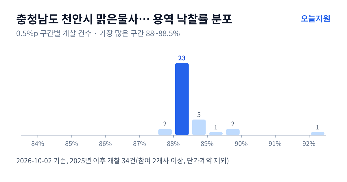 충청남도 천안시 맑은물사업본부 용역 낙찰률 분포 — 2025년 이후 개찰 34건, 가장 많이 몰린 구간 88~88.5%(23건)