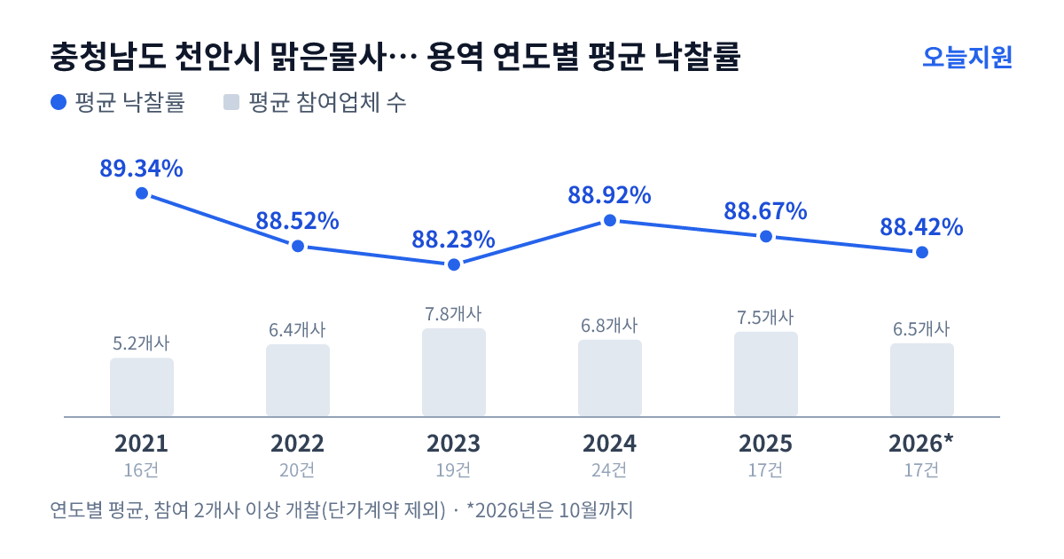 충청남도 천안시 맑은물사업본부 용역 연도별 평균 낙찰률과 평균 참여업체 수 — 2021년 89.34%·5개사, 2022년 88.52%·6개사, 2023년 88.23%·8개사, 2024년 88.92%·7개사, 2025년 88.67%·8개사, 2026년 88.42%·7개사