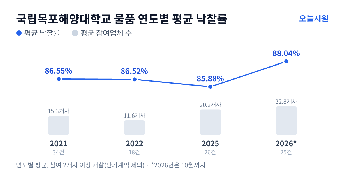 국립목포해양대학교 물품 연도별 평균 낙찰률과 평균 참여업체 수 — 2021년 86.55%·15개사, 2022년 86.52%·12개사, 2025년 85.88%·20개사, 2026년 88.04%·23개사
