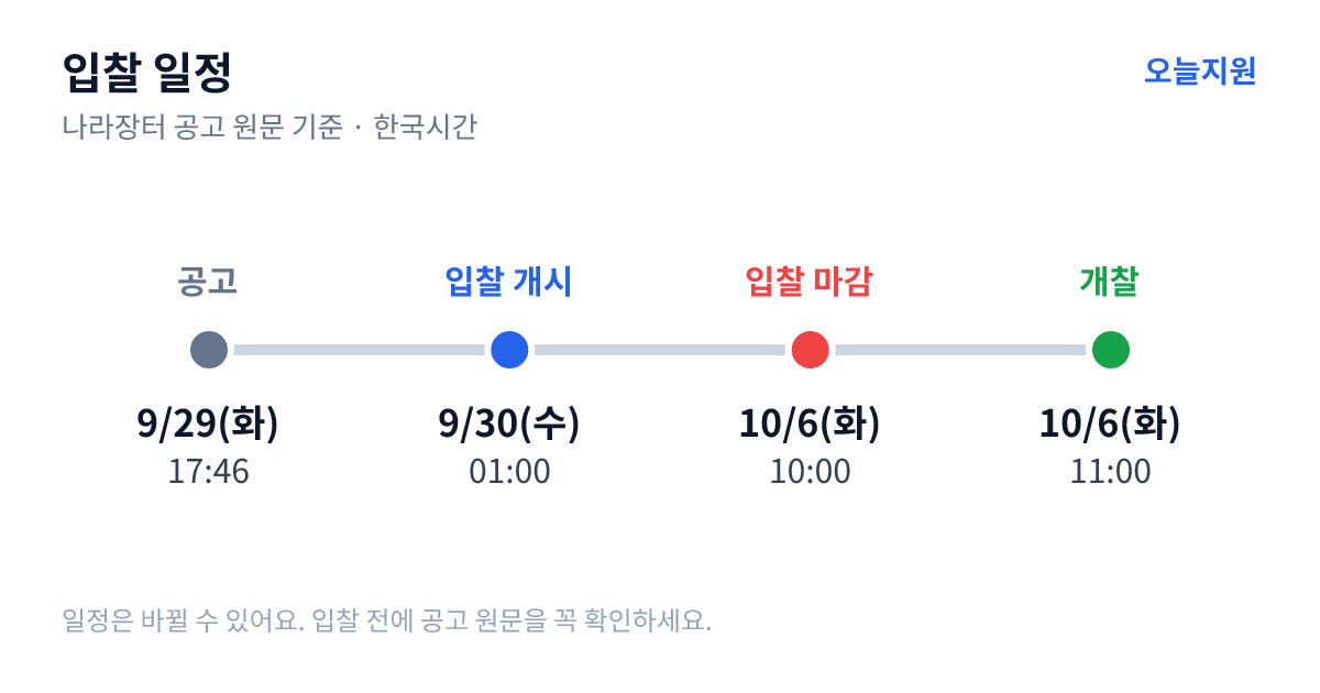 전동차용 축전지 1종 구매(채무) 입찰 일정 — 공고 9월 29일(화) 17:46, 입찰서 제출 시작 9월 30일(수) 01:00, 입찰 마감 10월 6일(화) 10:00, 개찰 10월 6일(화) 11:00