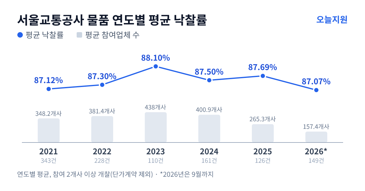 서울교통공사 물품 연도별 평균 낙찰률과 평균 참여업체 수 — 2021년 87.12%·348개사, 2022년 87.30%·381개사, 2023년 88.10%·438개사, 2024년 87.50%·401개사, 2025년 87.69%·265개사, 2026년 87.07%·157개사