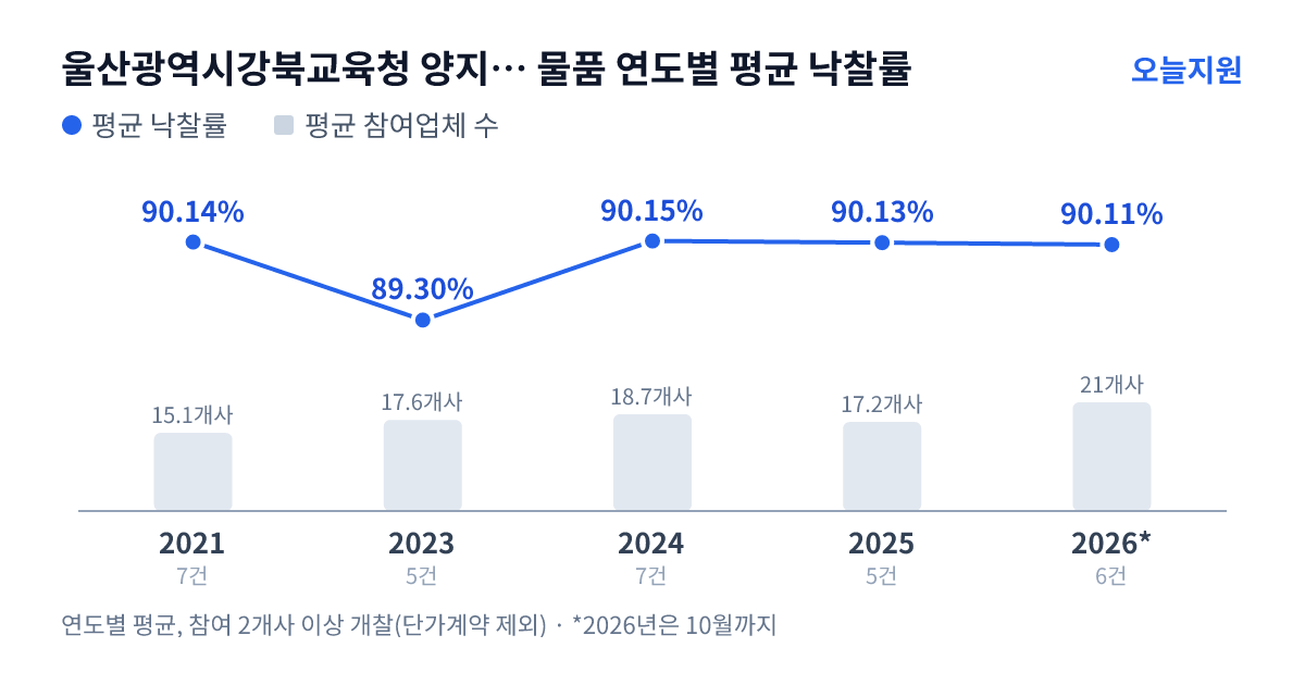 울산광역시강북교육청 양지초등학교 물품 연도별 평균 낙찰률과 평균 참여업체 수 — 2021년 90.14%·15개사, 2023년 89.30%·18개사, 2024년 90.15%·19개사, 2025년 90.13%·17개사, 2026년 90.11%·21개사