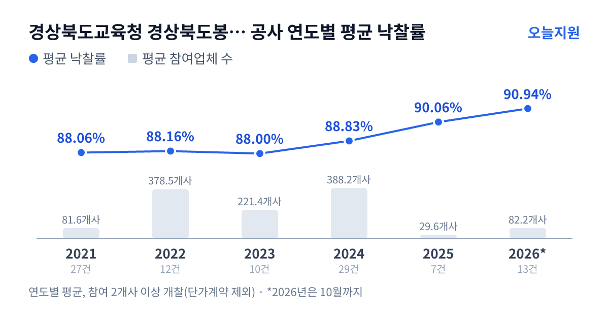 경상북도교육청 경상북도봉화교육지원청 공사 연도별 평균 낙찰률과 평균 참여업체 수 — 2021년 88.06%·82개사, 2022년 88.16%·379개사, 2023년 88.00%·221개사, 2024년 88.83%·388개사, 2025년 90.06%·30개사, 2026년 90.94%·82개사