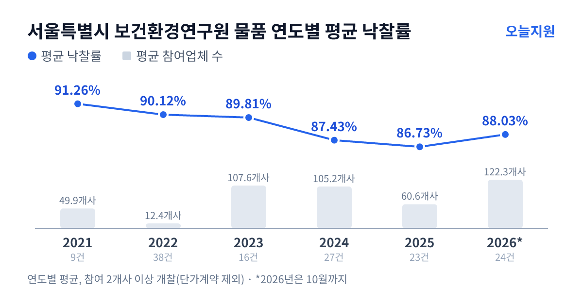 서울특별시 보건환경연구원 물품 연도별 평균 낙찰률과 평균 참여업체 수 — 2021년 91.26%·50개사, 2022년 90.12%·12개사, 2023년 89.81%·108개사, 2024년 87.43%·105개사, 2025년 86.73%·61개사, 2026년 88.03%·122개사
